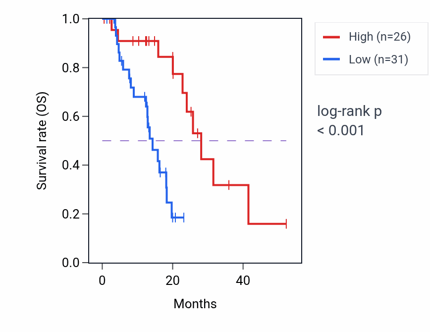 Kaplan&ndash;Meier survival curve for OR10V3P RNA expression in ESCA: high vs low expression groups.