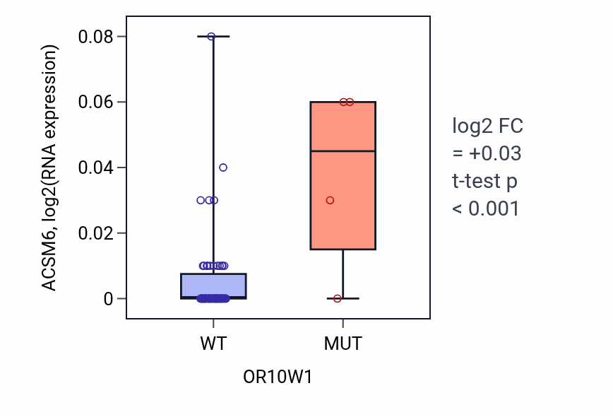 Box plot of ACSM6 in OR10W1-low vs OR10W1-high samples in LARGE_INTESTINE.