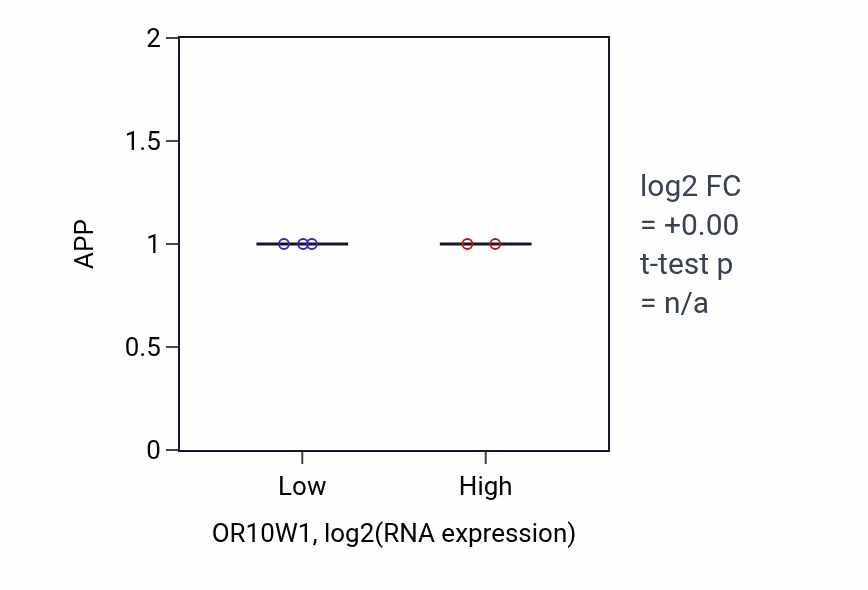Box plot of APP in OR10W1-low vs OR10W1-high samples in BLOOD_Lymphoma.