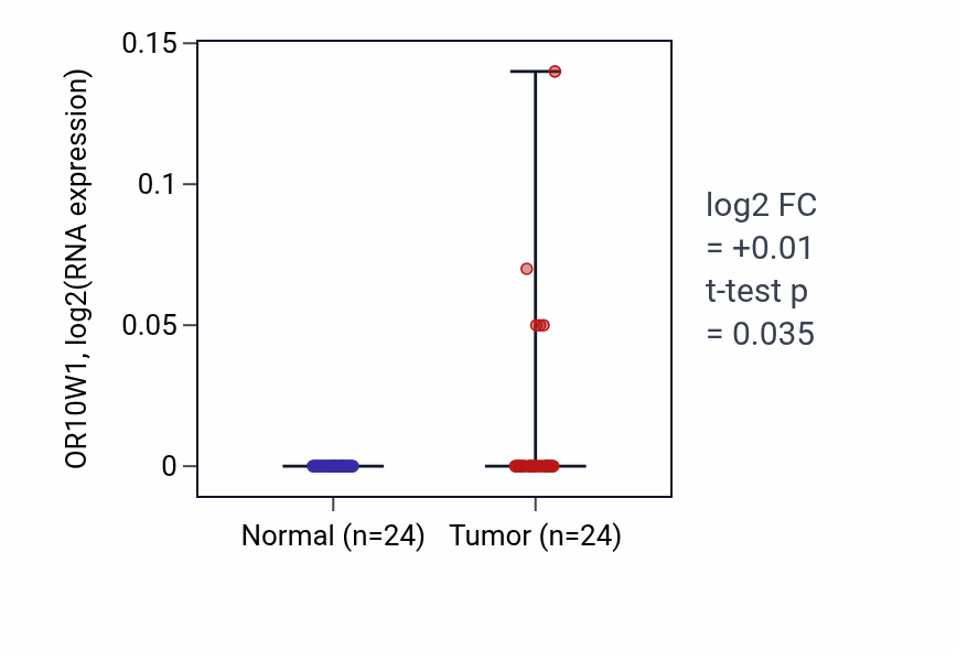 Tumor-vs-normal expression box plot for OR10W1 in KIRC.