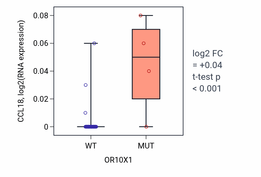 Box plot of CCL18 in OR10X1-low vs OR10X1-high samples in BREAST.