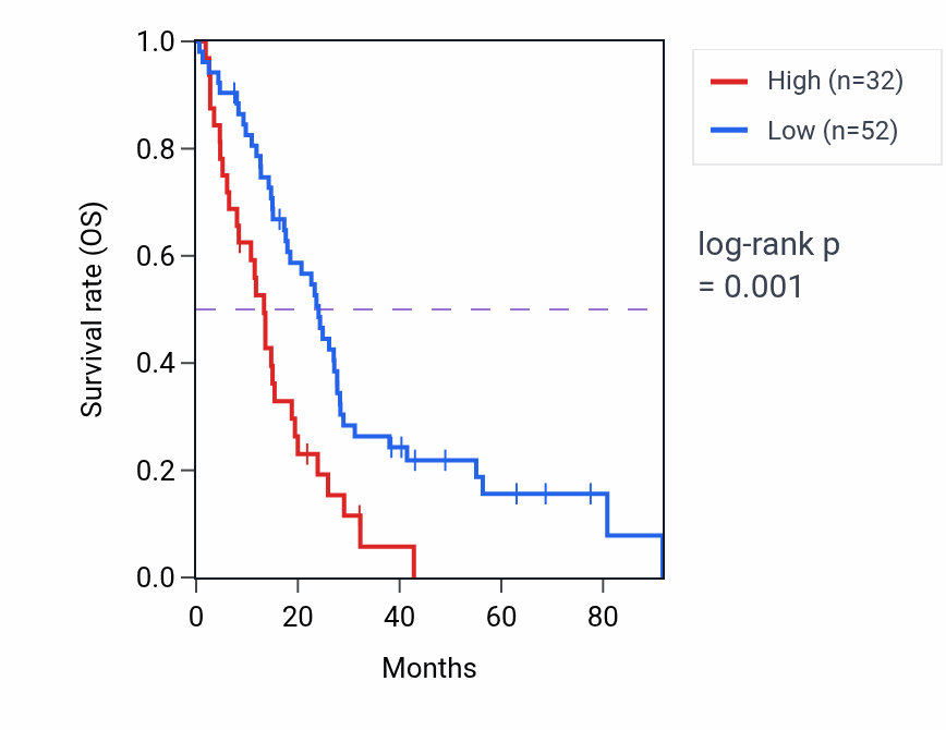 Kaplan&ndash;Meier survival curve for OR10Y1P RNA expression in MESO: high vs low expression groups.