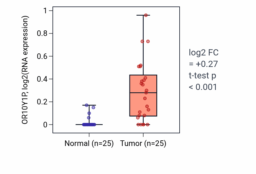 Tumor-vs-normal expression box plot for OR10Y1P in HNSC.