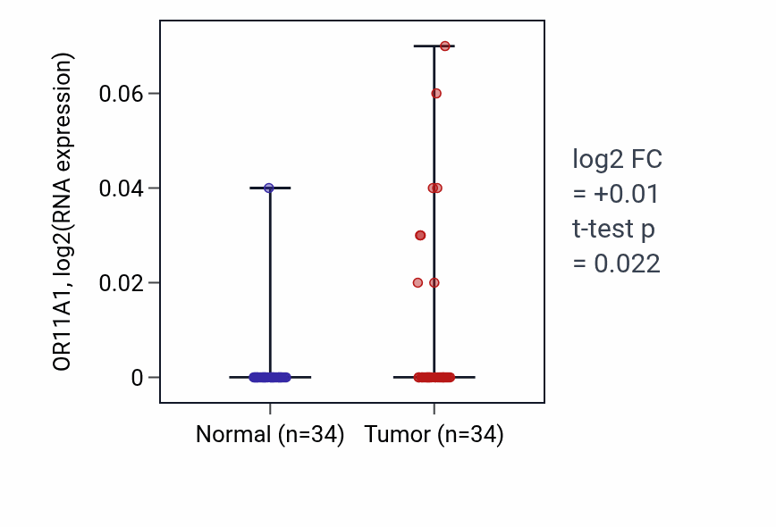Tumor-vs-normal expression box plot for OR11A1 in KIRC.