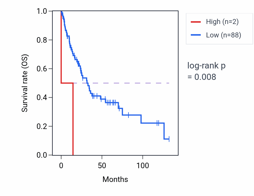 Kaplan&ndash;Meier survival curve for OR11G1P RNA expression in LUSC: high vs low expression groups.