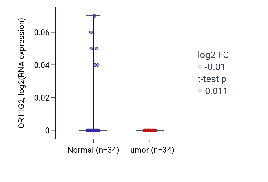 Tumor-vs-normal expression box plot for OR11G2 in KIRC.