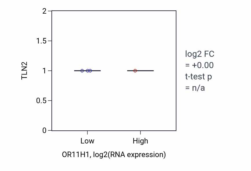 Box plot of TLN2 in OR11H1-low vs OR11H1-high samples in SOFT_TISSUE.