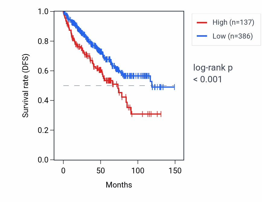Kaplan&ndash;Meier survival curve for OR11H13P RNA expression in KIRC: high vs low expression groups.