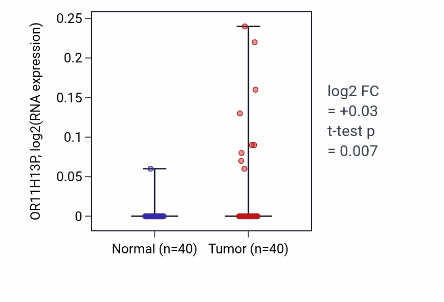 Tumor-vs-normal expression box plot for OR11H13P in HNSC.