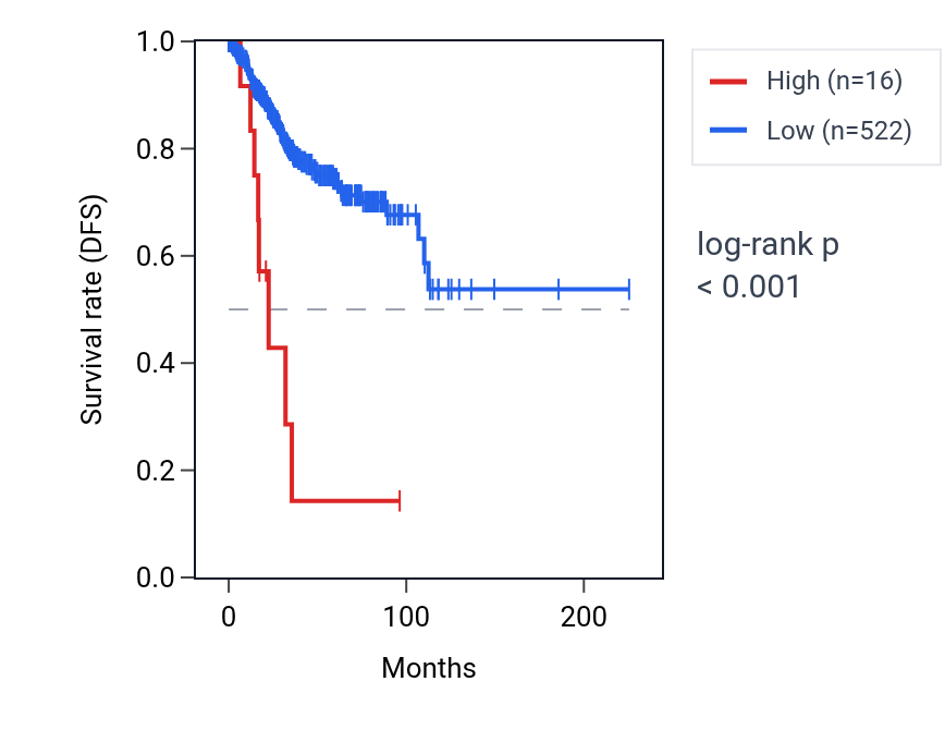 Kaplan&ndash;Meier survival curve for OR11H2 RNA expression in UCEC: high vs low expression groups.