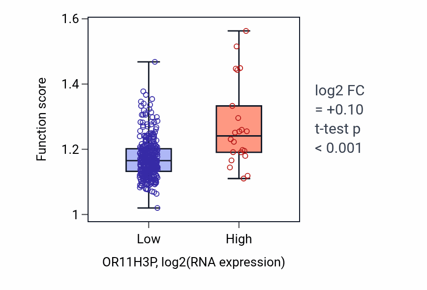 Box plot of Positive regulation of miRNA transcription in OR11H3P-low vs OR11H3P-high samples in STAD.