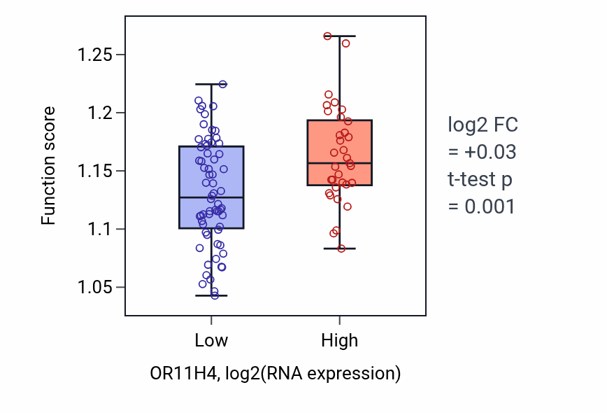 Box plot of Positive regulation of mRNA catabolic process in OR11H4-low vs OR11H4-high samples in BLOOD_Leukemia.