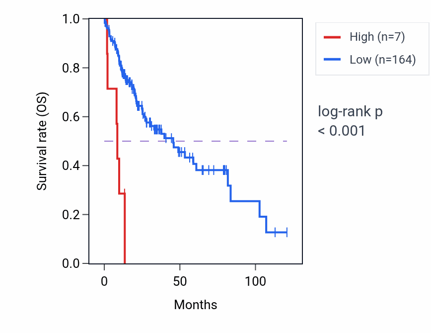 Kaplan&ndash;Meier survival curve for OR11H4 RNA expression in LIHC: high vs low expression groups.