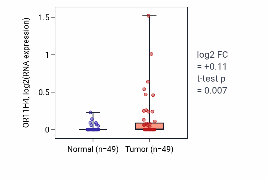 Tumor-vs-normal expression box plot for OR11H4 in LUSC.