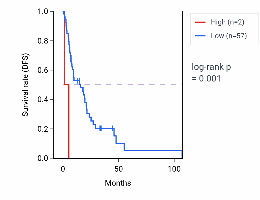 Kaplan&ndash;Meier survival curve for OR11H5P RNA expression in LIHC: high vs low expression groups.