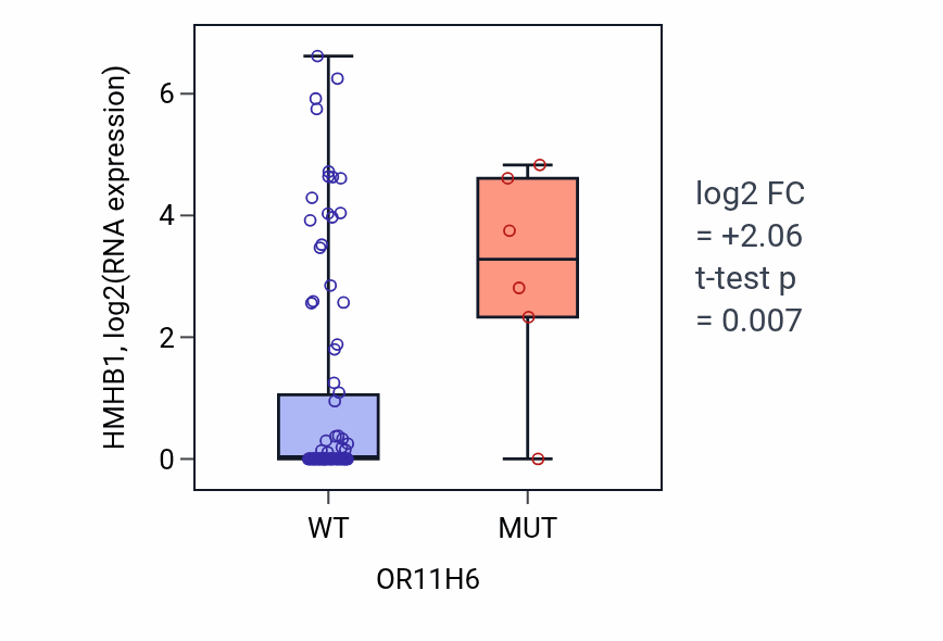 Box plot of HMHB1 in OR11H6-low vs OR11H6-high samples in BLOOD_Leukemia.