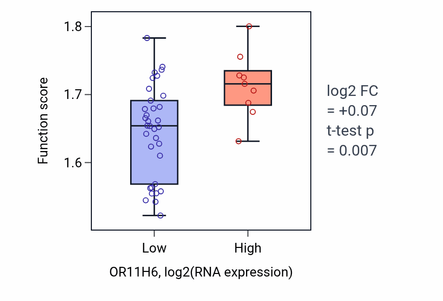 Box plot of Negative regulation of RNA splicing in OR11H6-low vs OR11H6-high samples in UPPER_AERODIGESTIVE_TRACT.