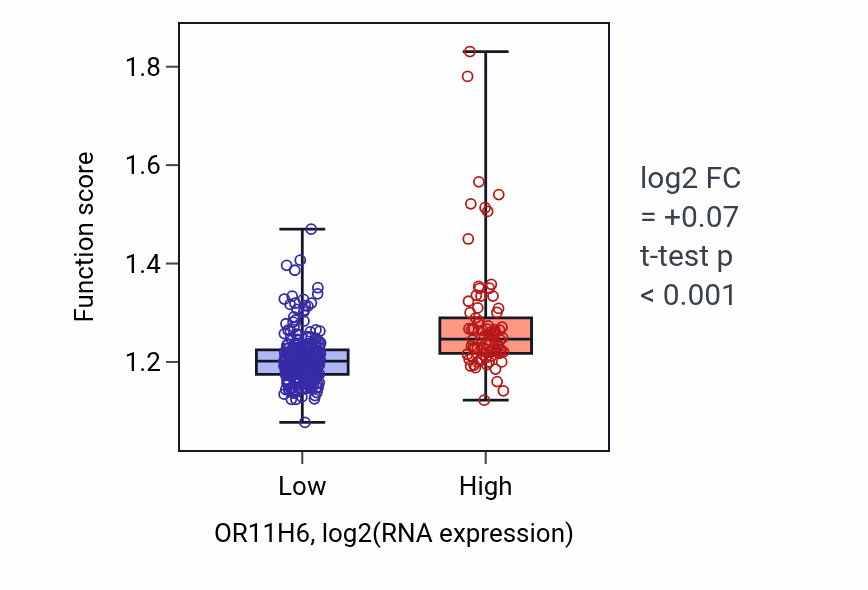 Box plot of tRNA metabolic process in OR11H6-low vs OR11H6-high samples in STAD.