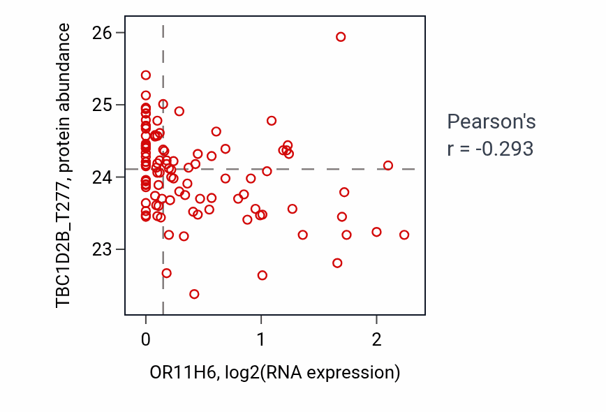 Per-sample scatter of OR11H6 vs TBC1D2B_T277 in LSCC (Pearson r = -0.29).