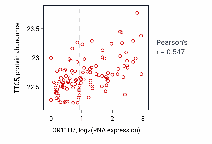 Per-sample scatter of OR11H7 vs TTC5 in LSCC (Pearson r = 0.55).