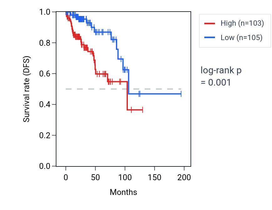 Kaplan&ndash;Meier survival curve for OR11H7 RNA expression in KIRP: high vs low expression groups.
