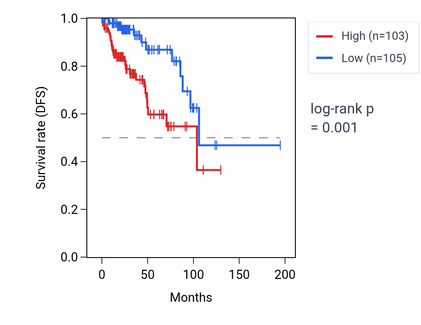 Kaplan&ndash;Meier survival curve for OR11H7 RNA-high vs -low samples in KIRP.