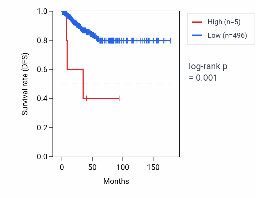 Kaplan&ndash;Meier survival curve for OR11I1P RNA expression in THCA: high vs low expression groups.