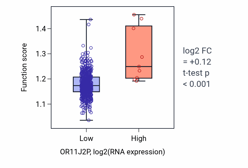 Box plot of Morphogenesis of a polarized epithelium in OR11J2P-low vs OR11J2P-high samples in UCEC.