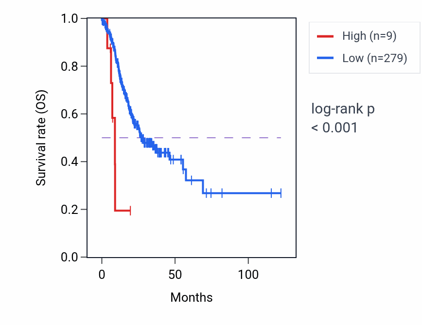 Kaplan&ndash;Meier survival curve for OR11J5P RNA expression in STAD: high vs low expression groups.