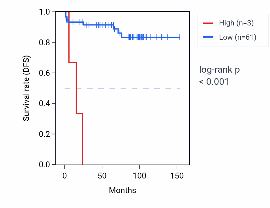 Kaplan&ndash;Meier survival curve for OR11K2P RNA expression in KICH: high vs low expression groups.