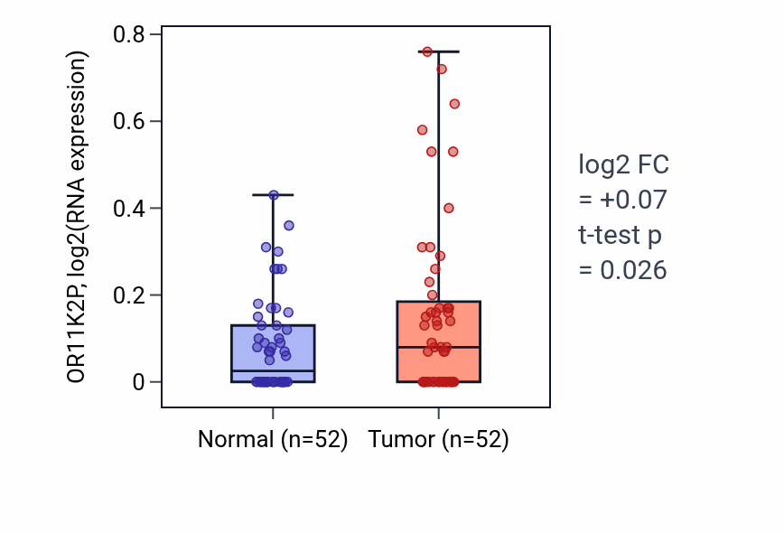 Tumor-vs-normal expression box plot for OR11K2P in PRAD.