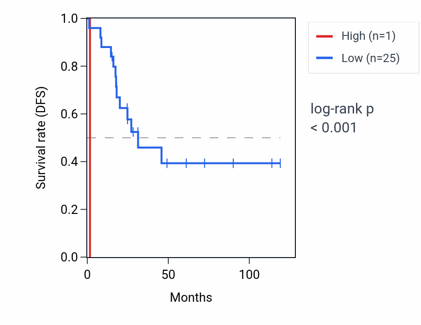 Kaplan&ndash;Meier survival curve for OR11L1 RNA expression in ACC: high vs low expression groups.