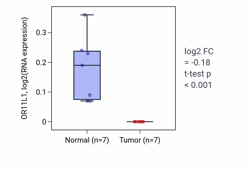 Tumor-vs-normal expression box plot for OR11L1 in THCA.