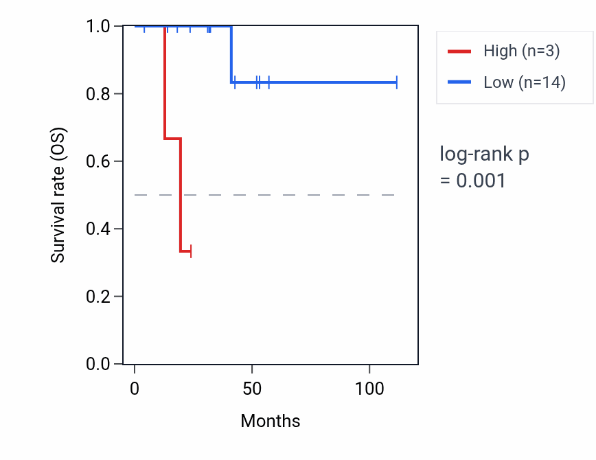 Kaplan&ndash;Meier survival curve for OR11M1P RNA expression in DLBC: high vs low expression groups.