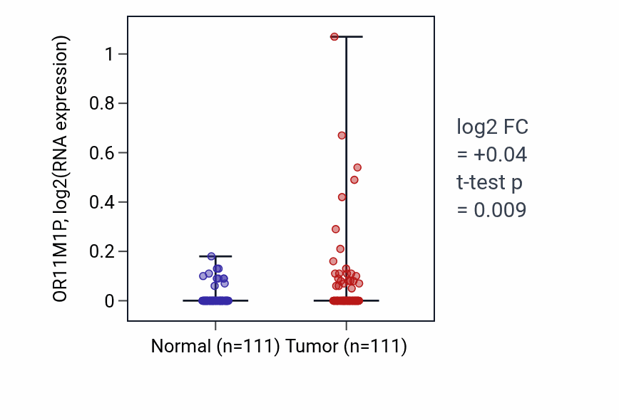 Tumor-vs-normal expression box plot for OR11M1P in BRCA.