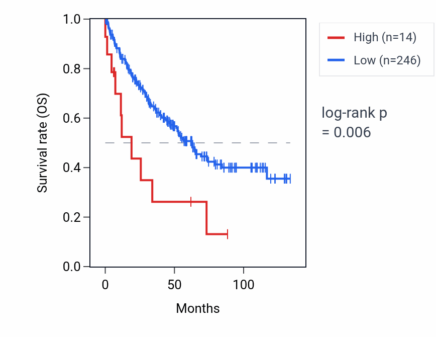 Kaplan&ndash;Meier survival curve for OR11N1P RNA expression in KIRC: high vs low expression groups.