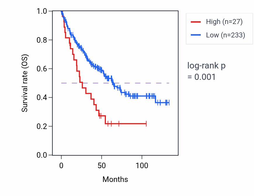 Kaplan&ndash;Meier survival curve for OR11Q1P RNA expression in KIRC: high vs low expression groups.