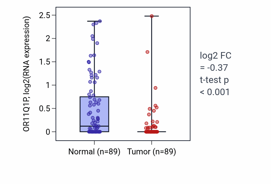 Tumor-vs-normal expression box plot for OR11Q1P in BRCA.