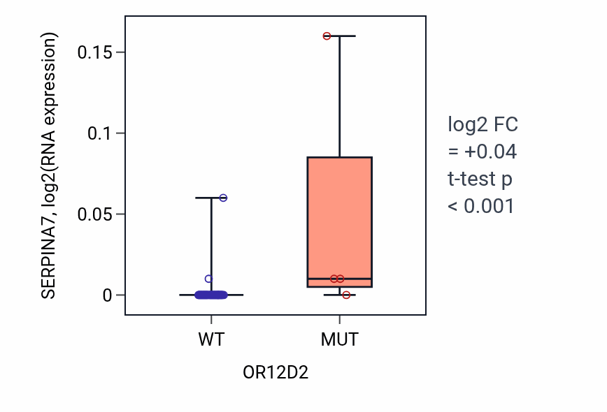 Box plot of SERPINA7 in OR12D2-low vs OR12D2-high samples in LUNG_SCLC.