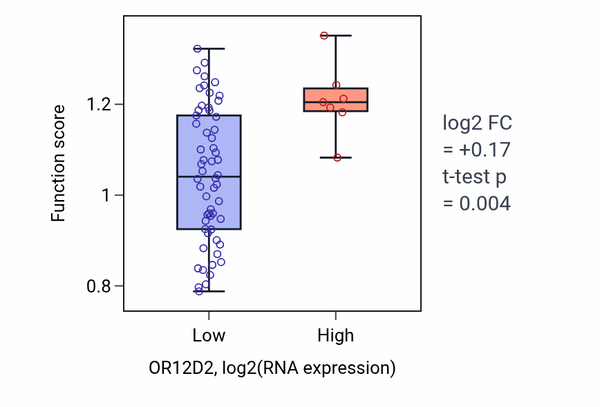 Box plot of Response to food in OR12D2-low vs OR12D2-high samples in SOFT_TISSUE.