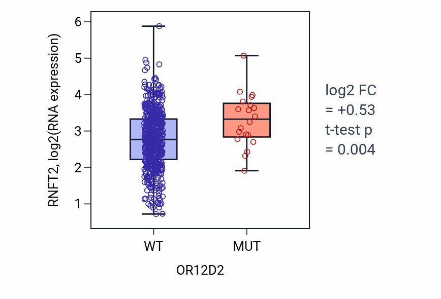 Box plot of RNFT2 in OR12D2-low vs OR12D2-high samples in UCEC.