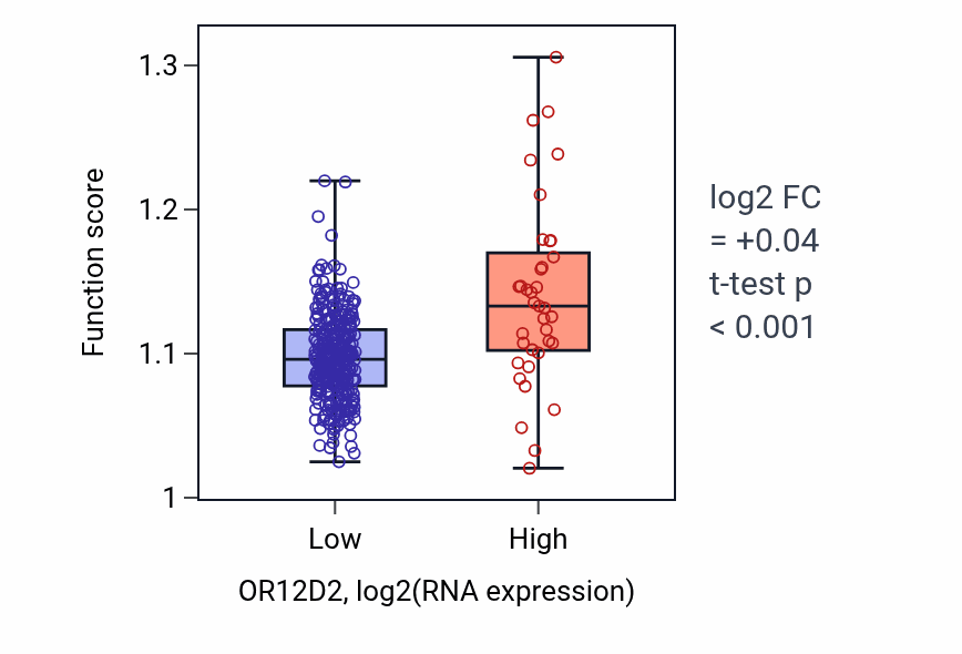 Box plot of Regulation of reproductive process in OR12D2-low vs OR12D2-high samples in STAD.