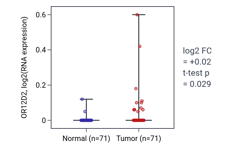 Tumor-vs-normal expression box plot for OR12D2 in KIRC.