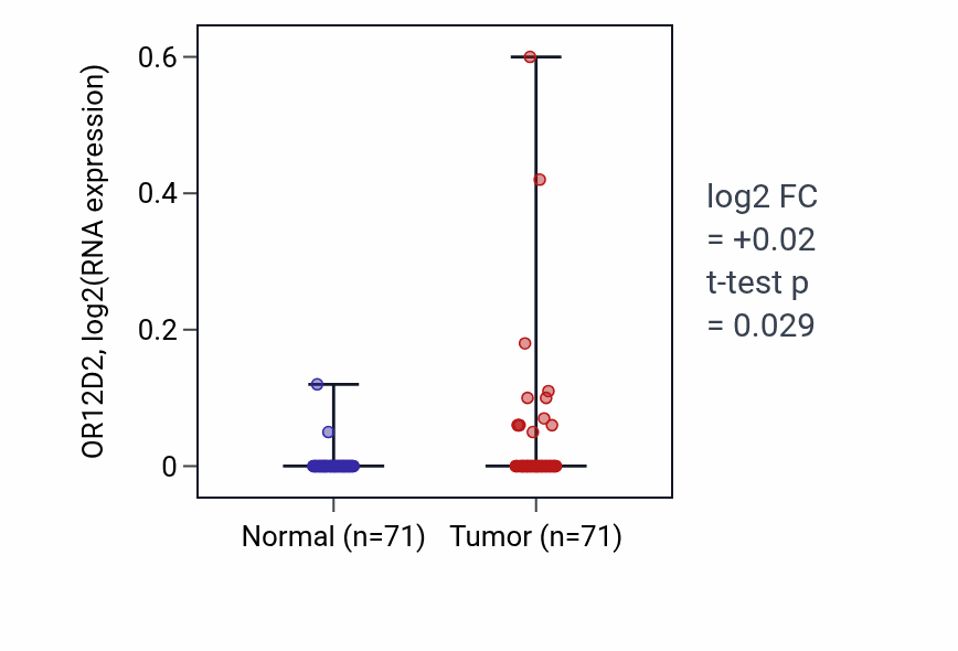 Tumor-vs-normal expression box plot for OR12D2 RNA in KIRC.
