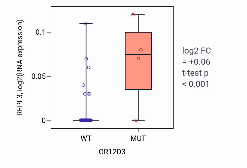 Box plot of RFPL3 in OR12D3-low vs OR12D3-high samples in LARGE_INTESTINE.