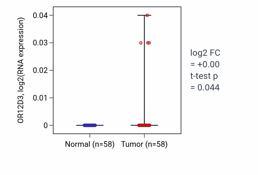 Tumor-vs-normal expression box plot for OR12D3 in THCA.