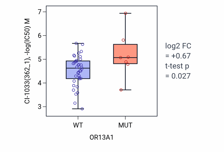 Box plot of CI-1033 in OR13A1-low vs OR13A1-high samples in LARGE_INTESTINE.