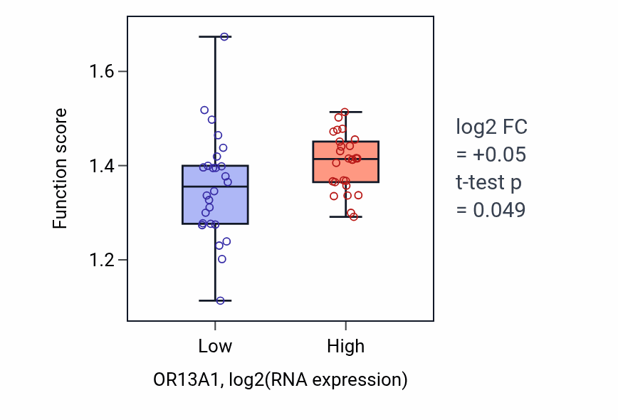 Box plot of Co-transcriptional mRNA 3'-end processing, cleavage and polyadenylation pathway in OR13A1-low vs OR13A1-high samples in LUNG_SCLC.