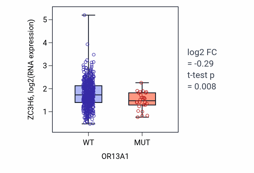 Box plot of ZC3H6 in OR13A1-low vs OR13A1-high samples in UCEC.