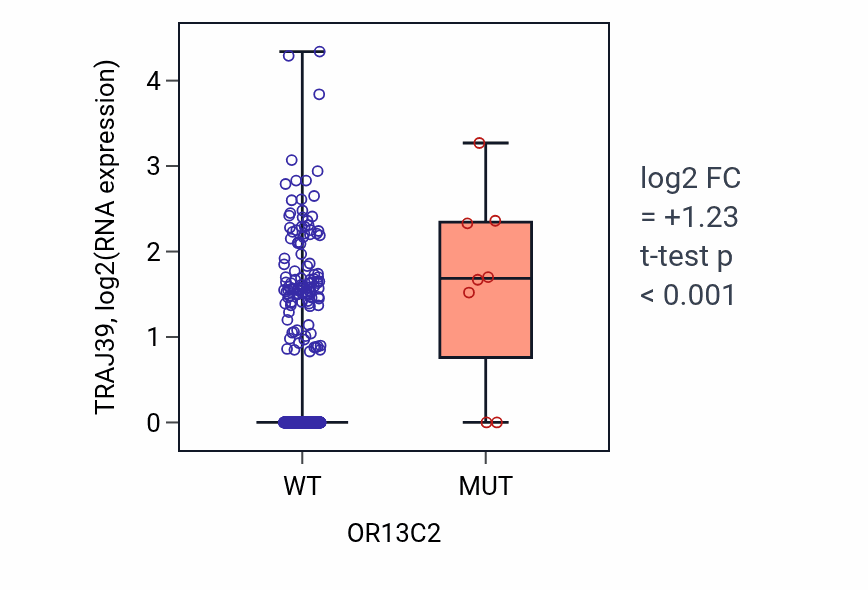 Box plot of TRAJ39 in OR13C2-low vs OR13C2-high samples in UCEC.